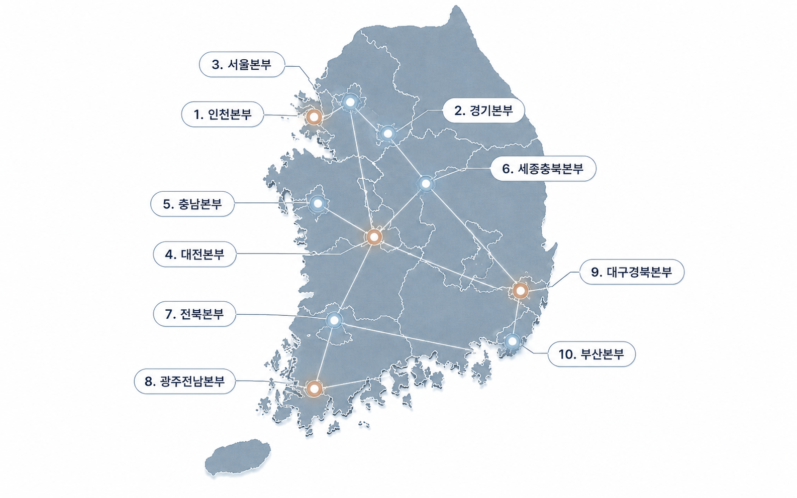 대한민국 지도 위에 인천, 경기, 서울, 대전, 충남, 세종충북, 전북, 광주전남, 대구경북, 부산 등 전국 10개 지역본부와 연결 관계를 표시한 지도